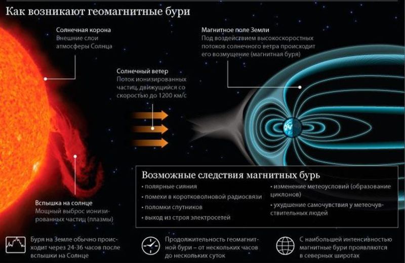 Влияние геомагнитных бурь на здоровье человека проект